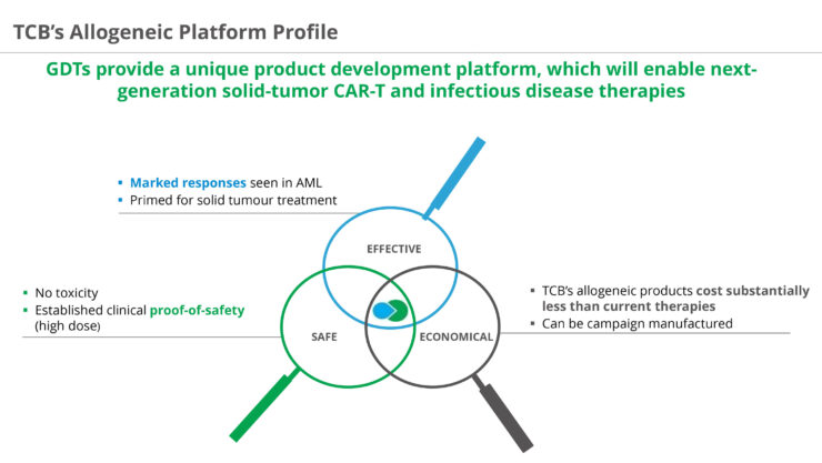 Tc Biopharm Developing Gamma Delta T Cells Therapies For Oncology