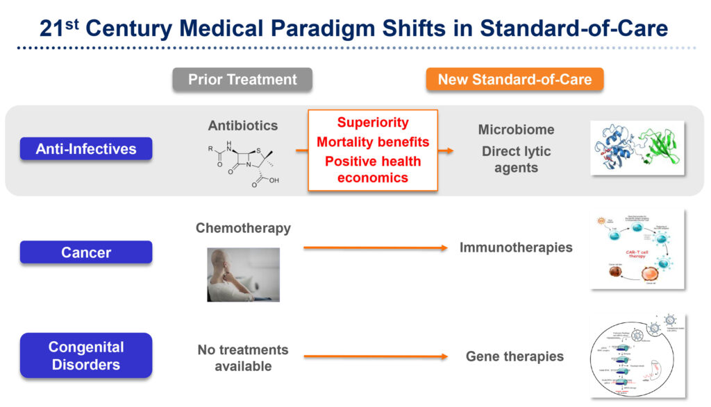 ContraFect standard of care